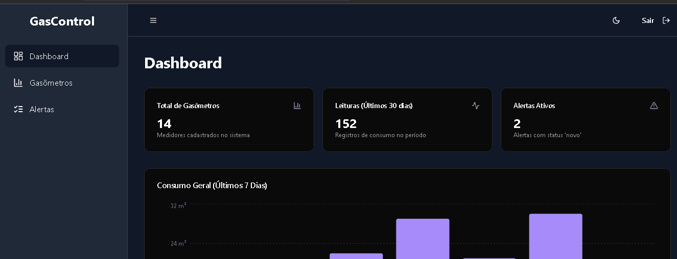 Dashboard do GasControl com indicadores de gasômetros, leituras e alertas e um gráfico de consumo.